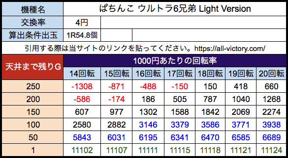 ぱちんこ ウルトラ6兄弟 Light Version オッケー 遊タイム天井期待値 4円(等価)